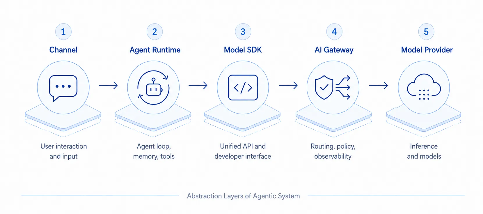 Abstraction layers of an agentic system: channel, agent runtime, model SDK, AI gateway, and model provider.