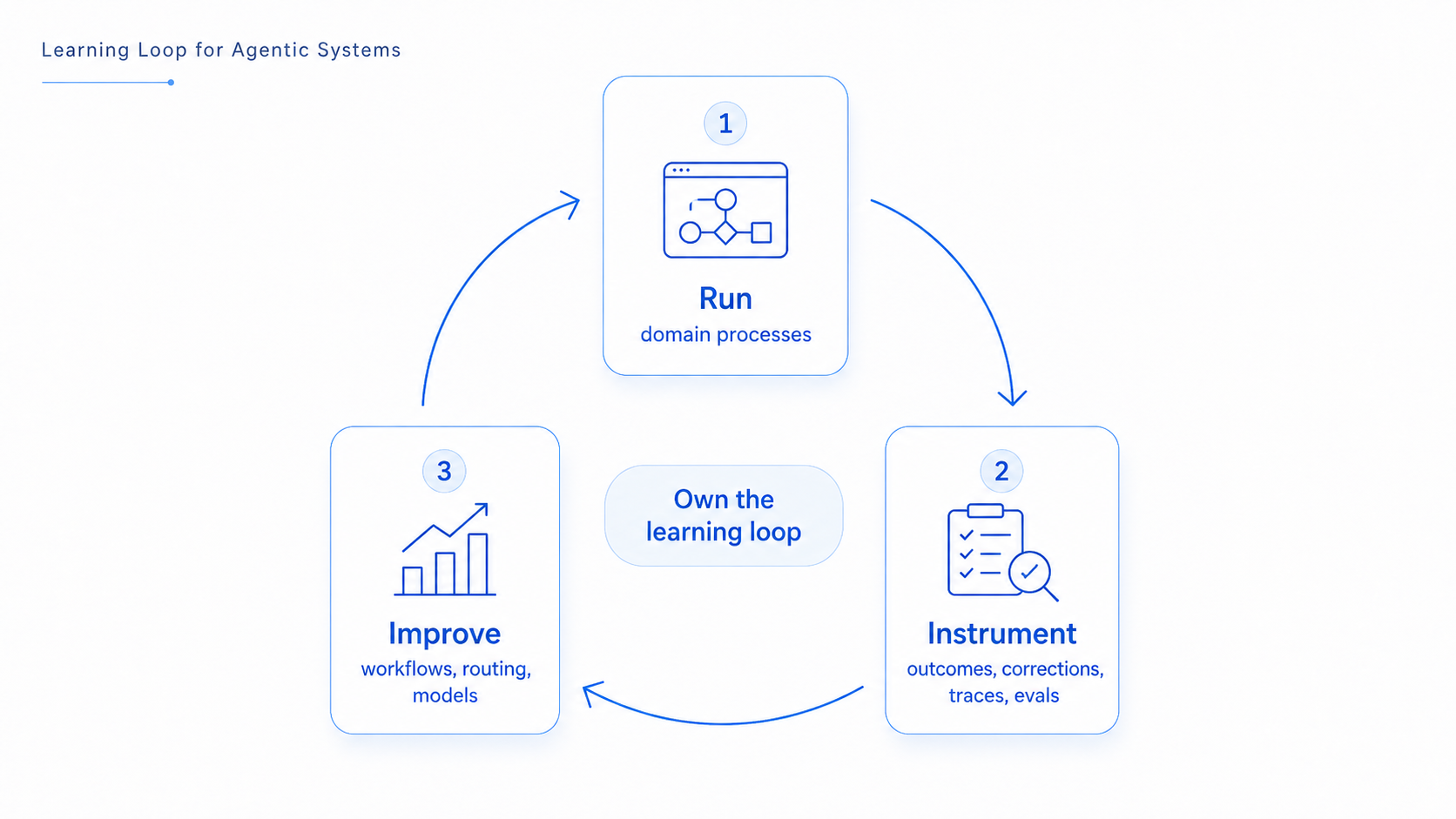 Learning loop for agentic systems: run domain processes, instrument outcomes and corrections, then improve workflows, routing, and models before repeating the cycle.