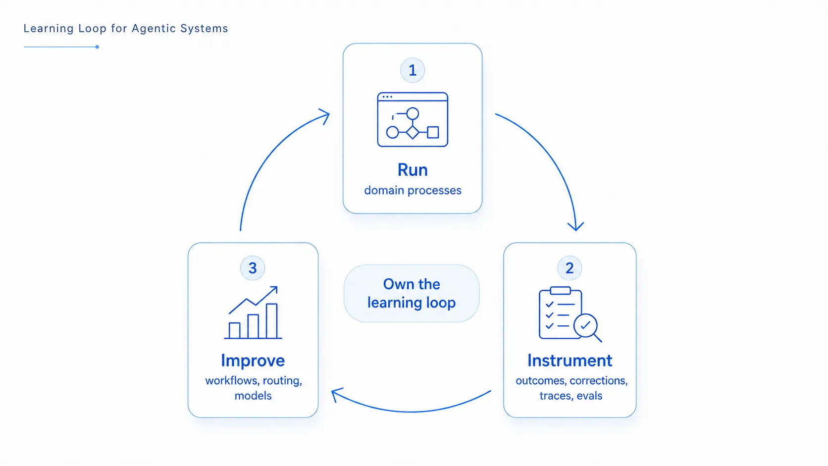 Learning loop for agentic systems: run domain processes, instrument outcomes and corrections, then improve workflows, routing, and models before repeating the cycle.