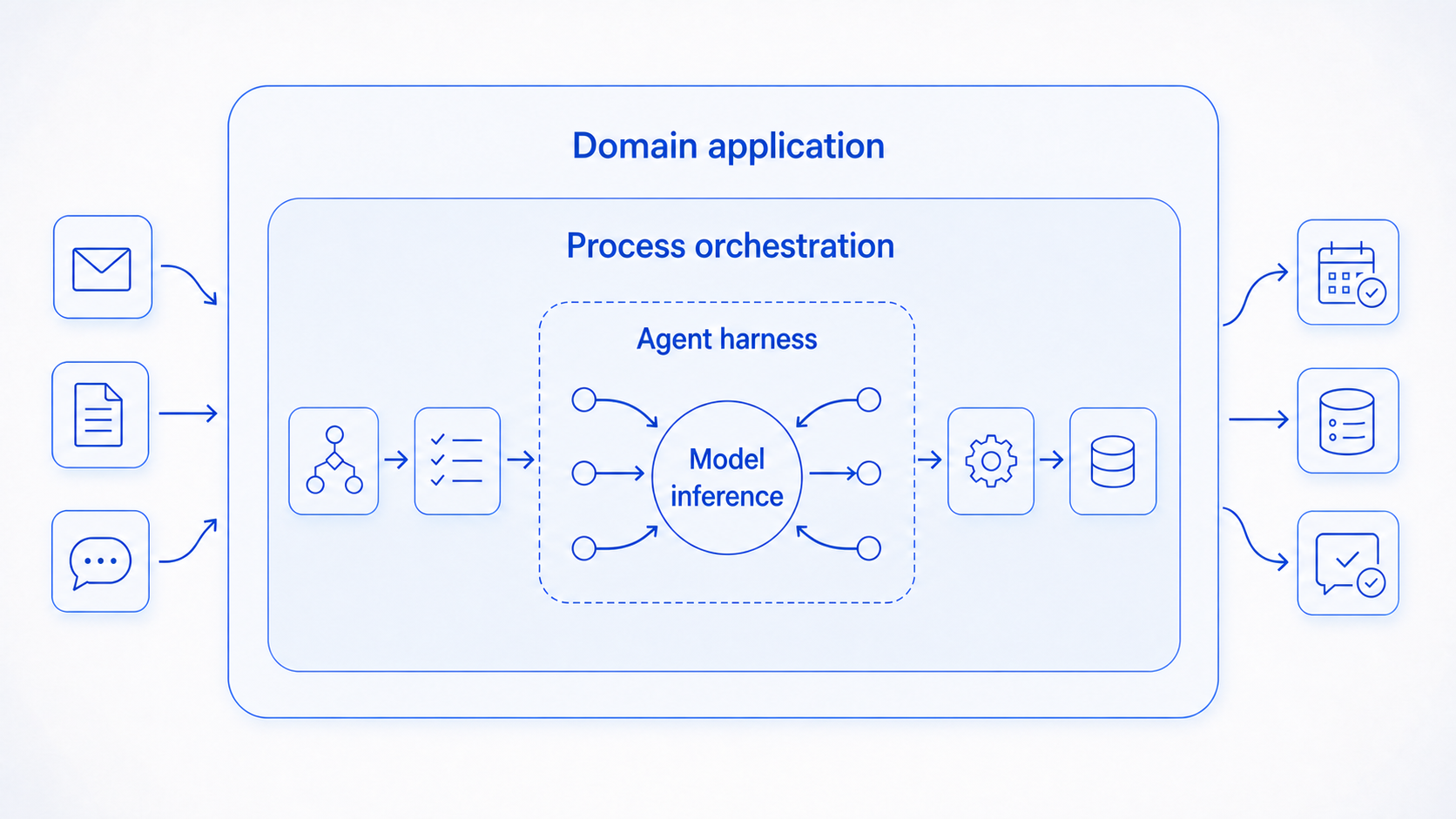 Nested ownership boundaries place model inference inside an agent harness, process orchestration, and the domain application so flexible work remains under business control.