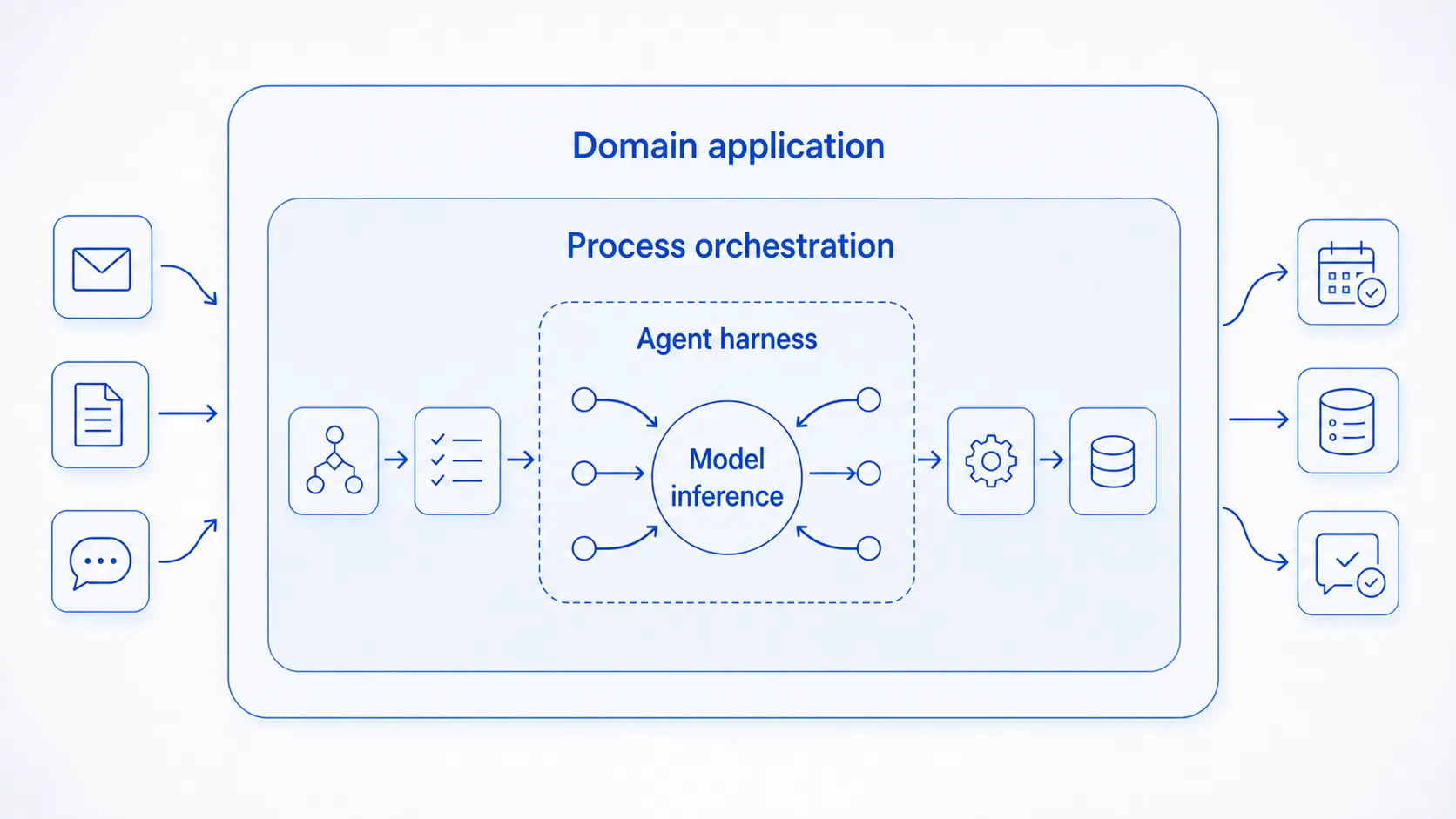 Nested ownership boundaries place model inference inside an agent harness, process orchestration, and the domain application so flexible work remains under business control.