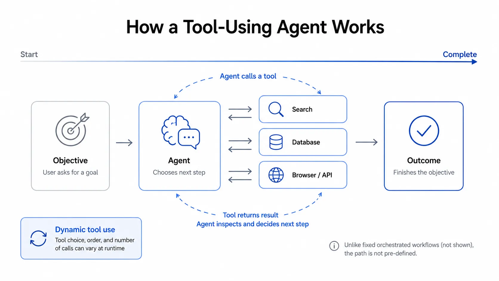 Tool-using agent flow