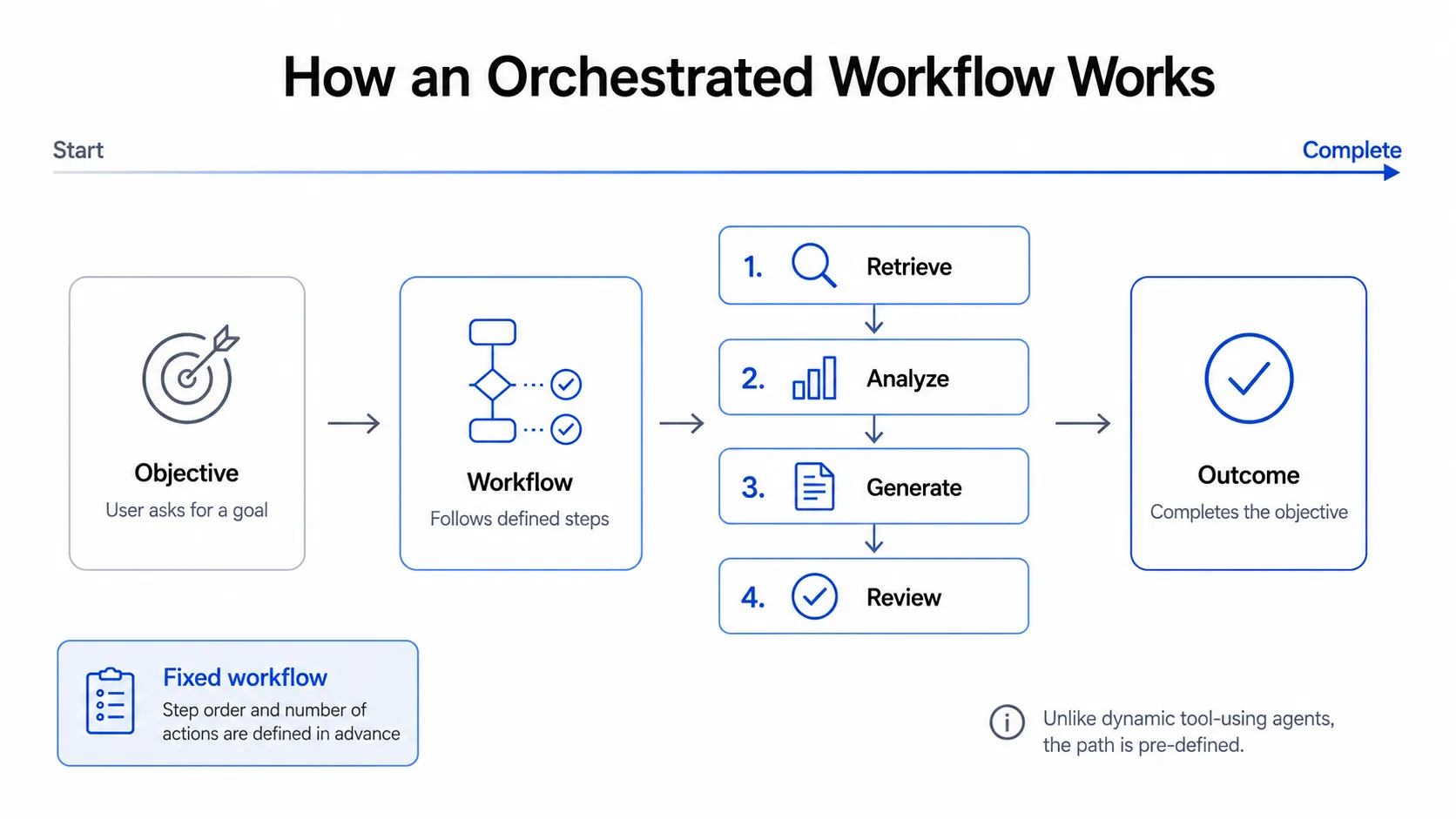 Orchestrated agent workflow